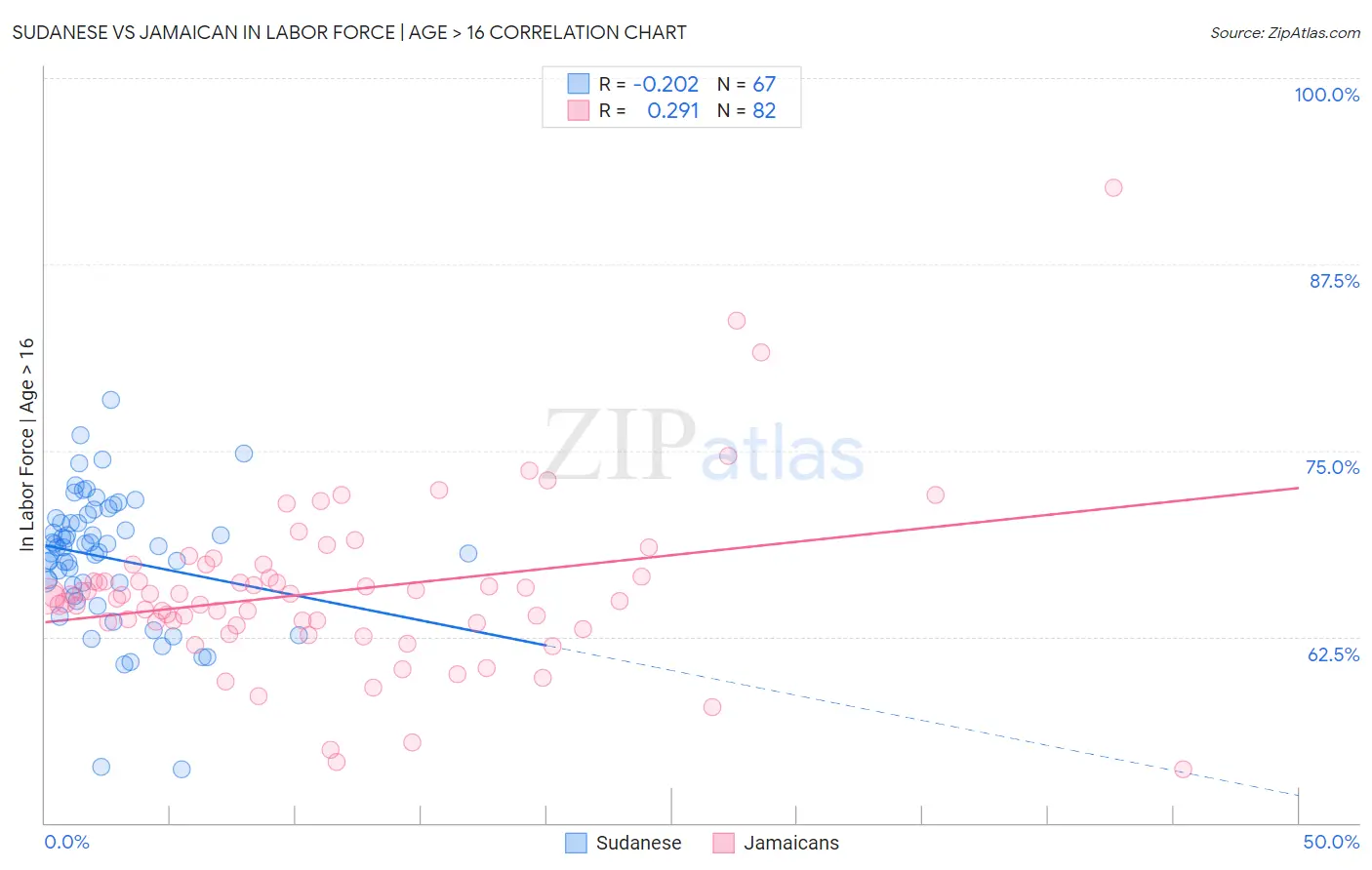 Sudanese vs Jamaican In Labor Force | Age > 16