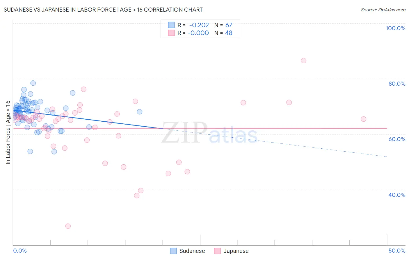 Sudanese vs Japanese In Labor Force | Age > 16