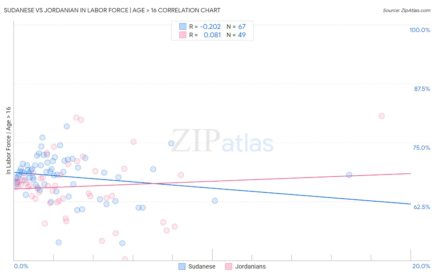 Sudanese vs Jordanian In Labor Force | Age > 16