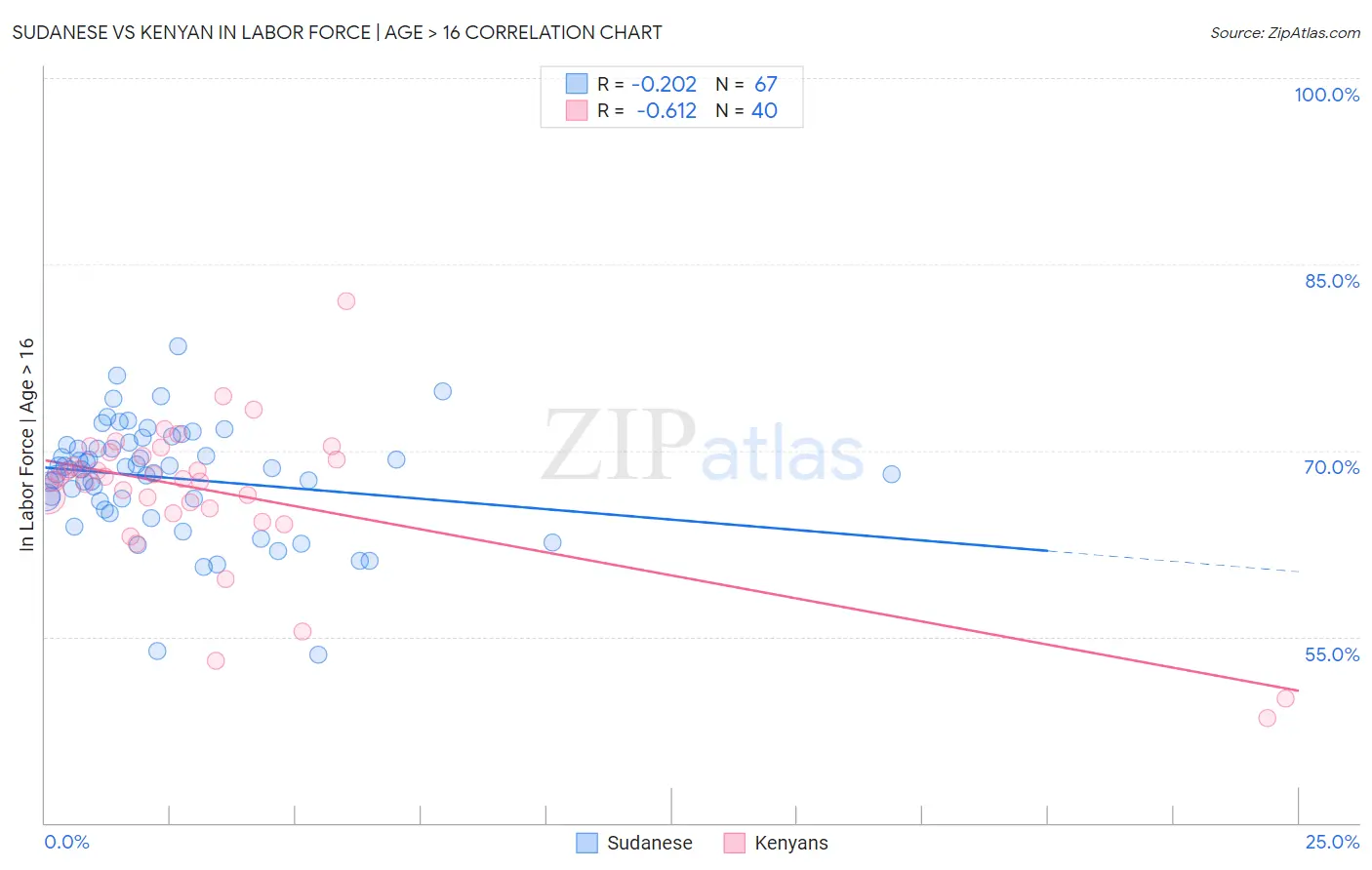 Sudanese vs Kenyan In Labor Force | Age > 16