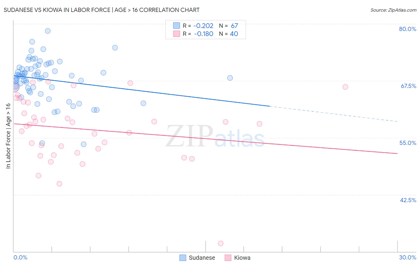 Sudanese vs Kiowa In Labor Force | Age > 16