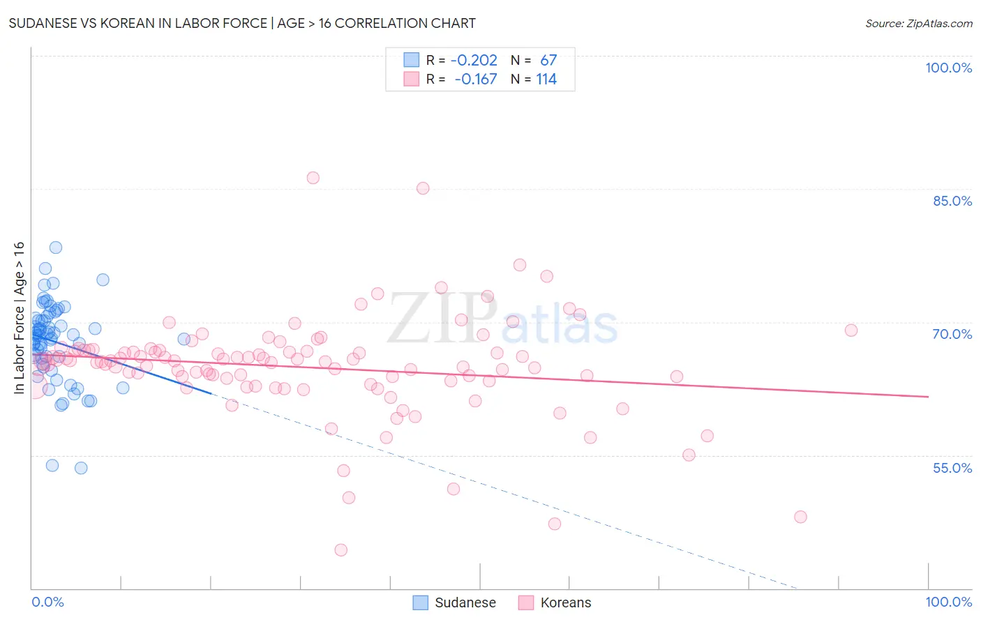 Sudanese vs Korean In Labor Force | Age > 16