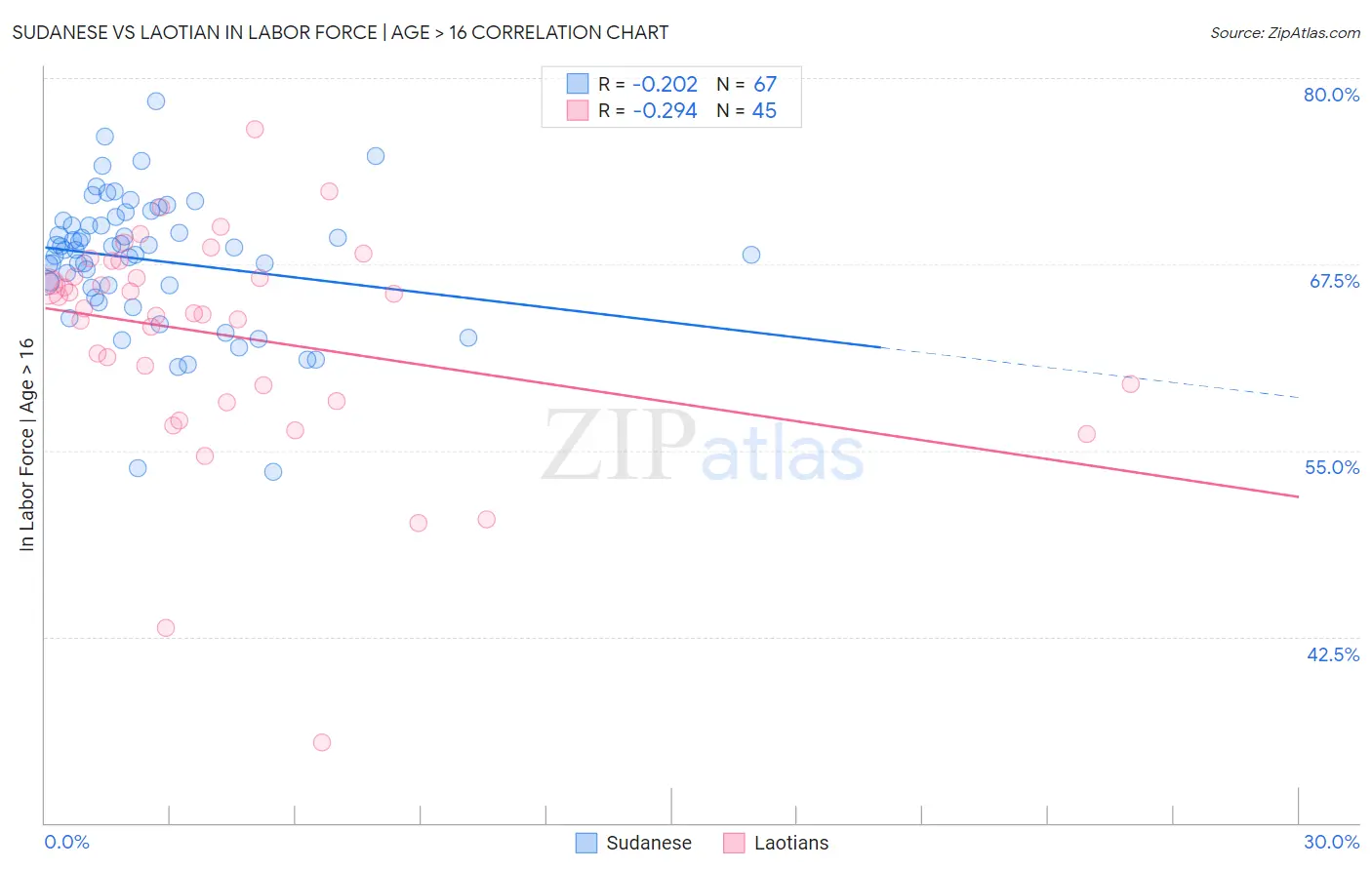 Sudanese vs Laotian In Labor Force | Age > 16