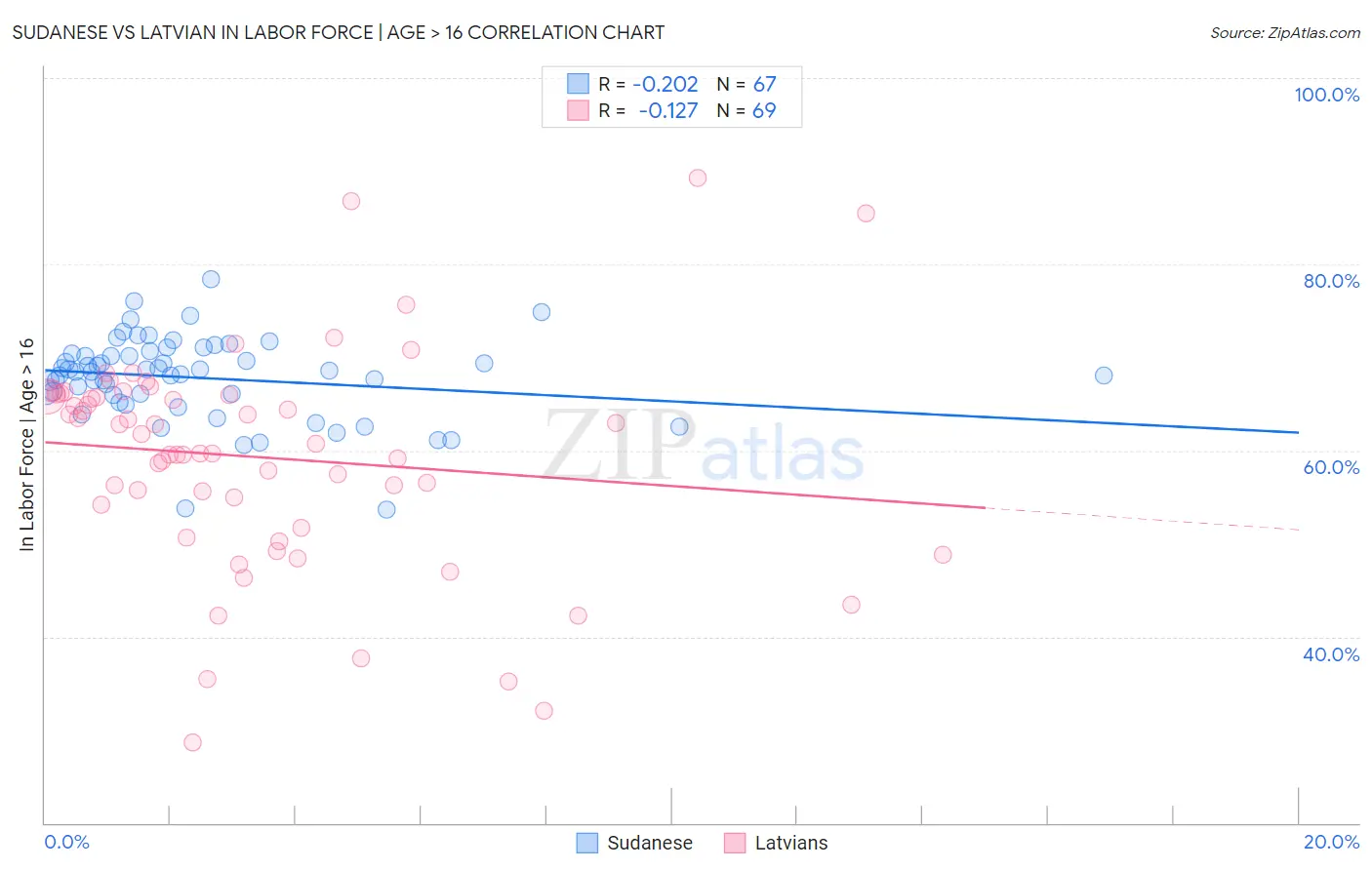 Sudanese vs Latvian In Labor Force | Age > 16