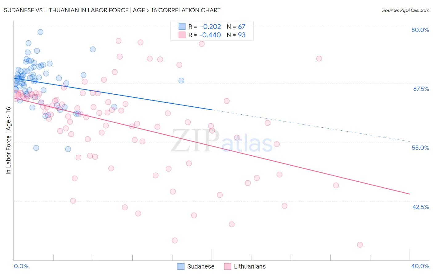 Sudanese vs Lithuanian In Labor Force | Age > 16
