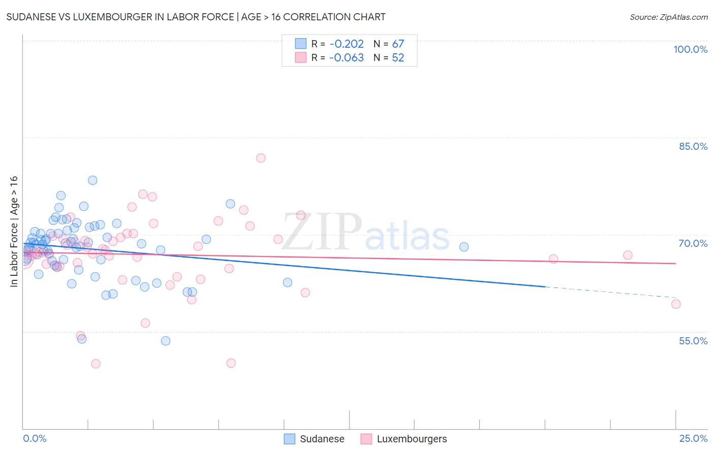 Sudanese vs Luxembourger In Labor Force | Age > 16
