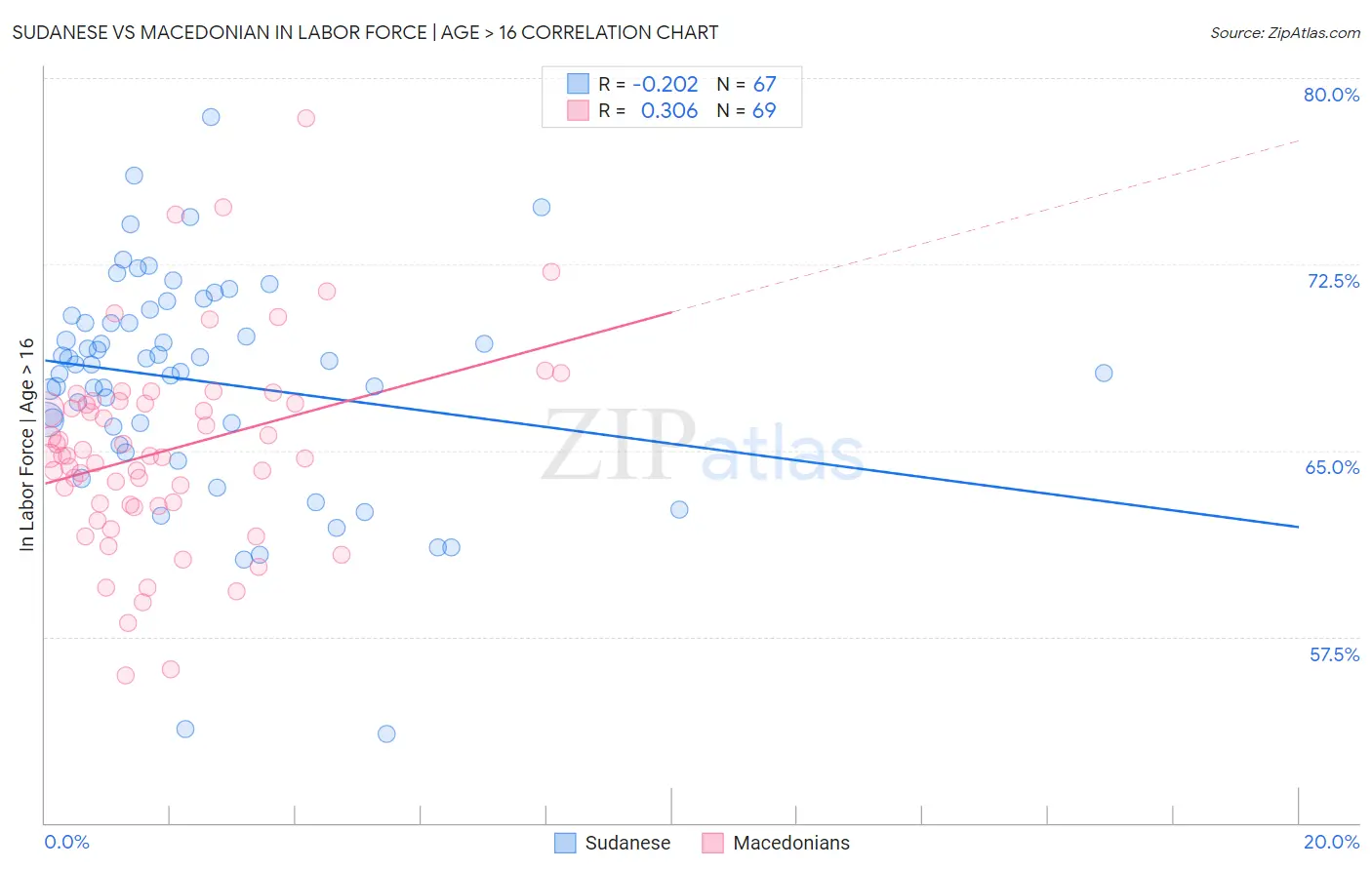 Sudanese vs Macedonian In Labor Force | Age > 16