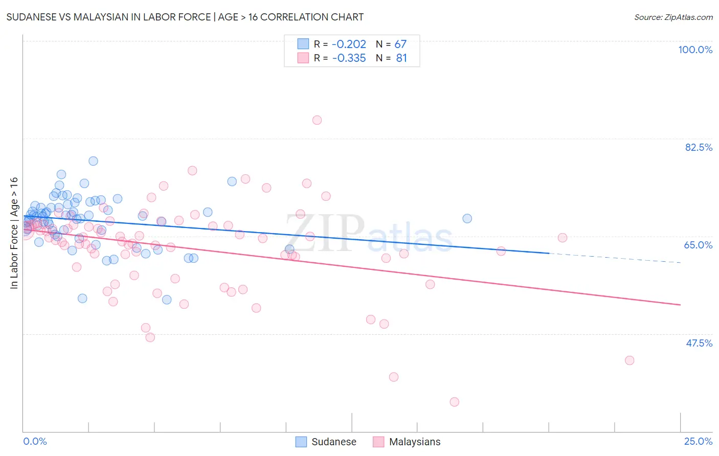 Sudanese vs Malaysian In Labor Force | Age > 16