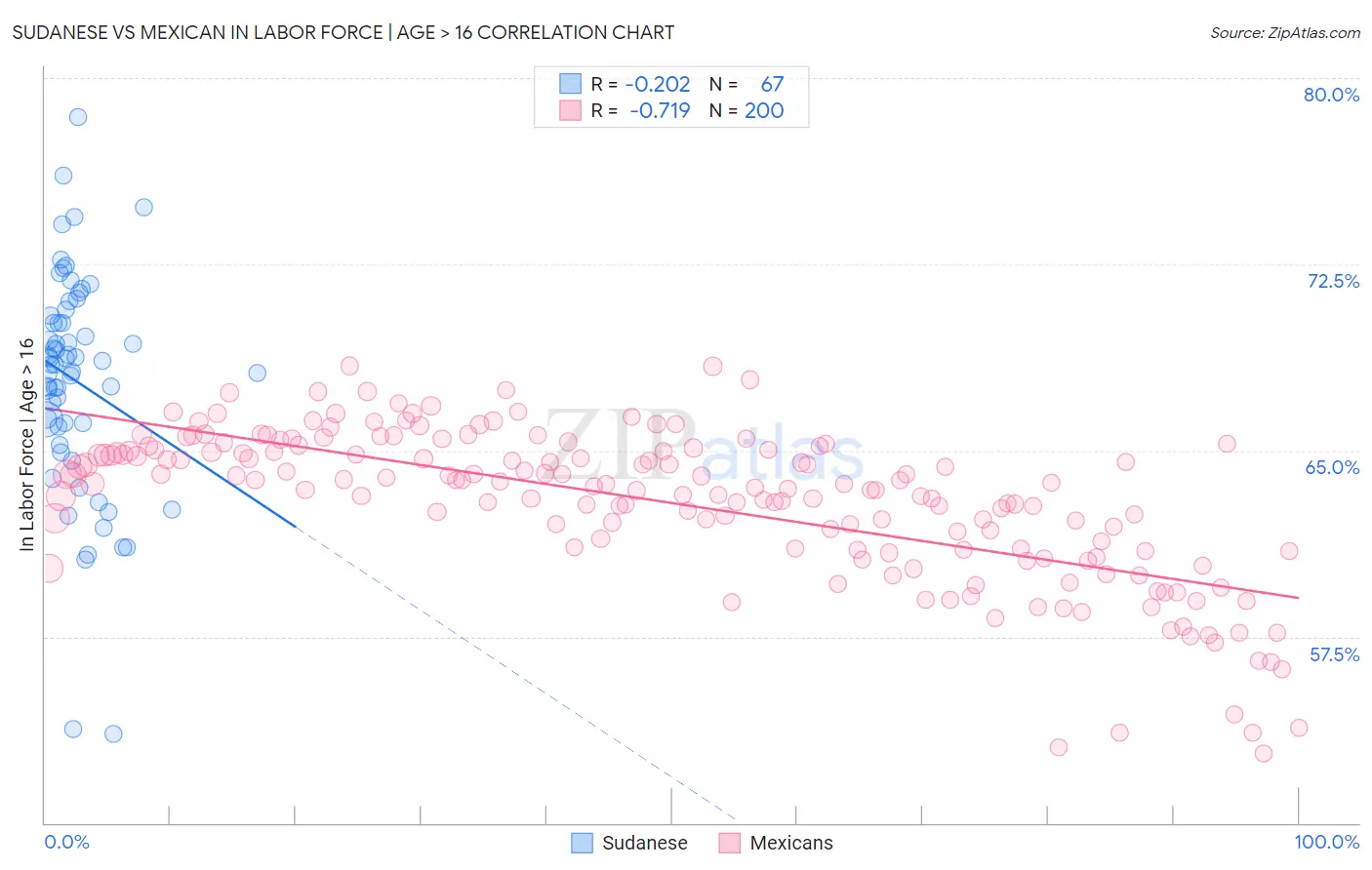 Sudanese vs Mexican In Labor Force | Age > 16
