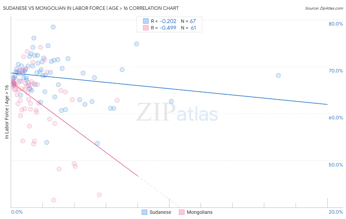 Sudanese vs Mongolian In Labor Force | Age > 16
