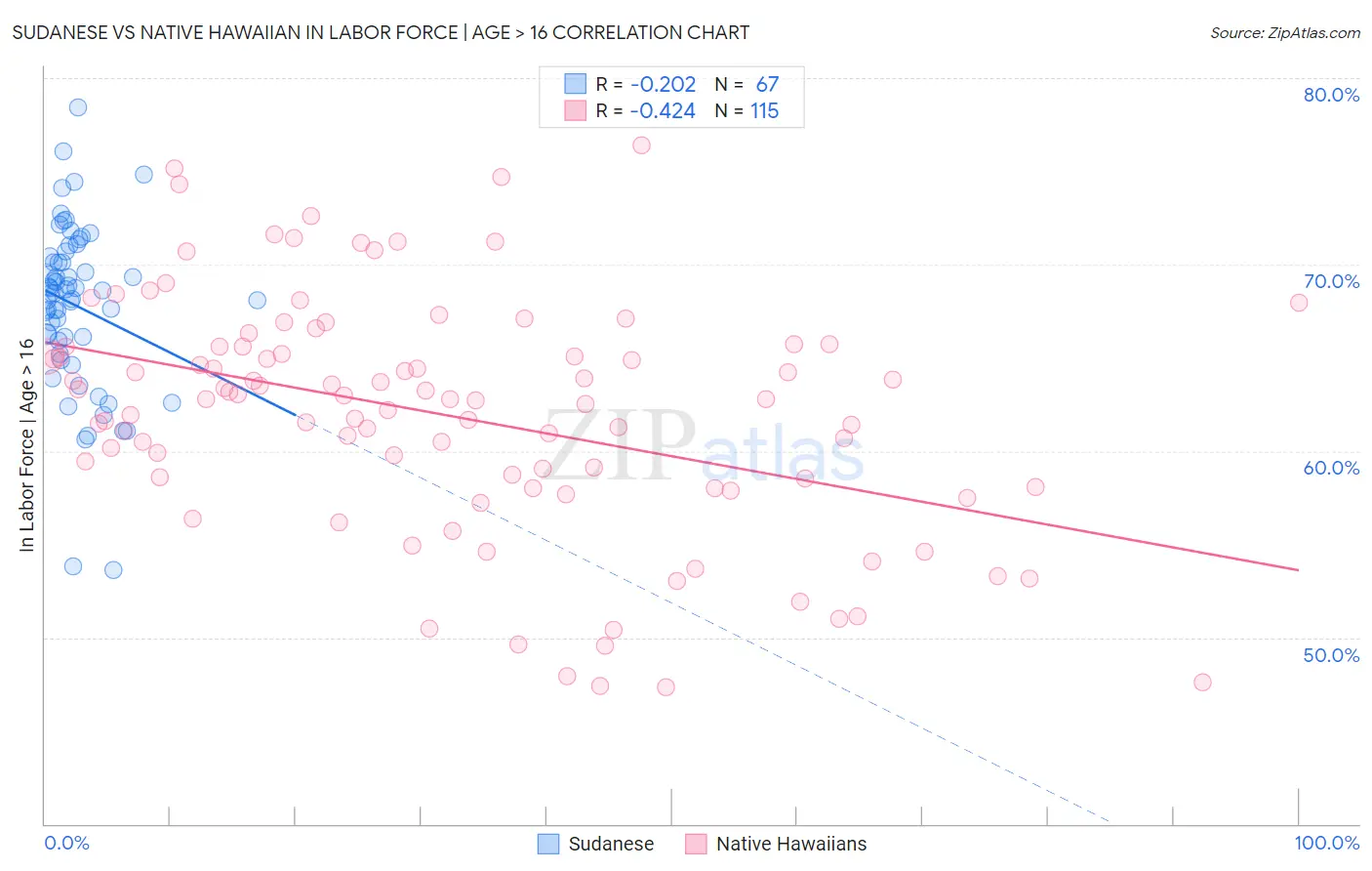 Sudanese vs Native Hawaiian In Labor Force | Age > 16