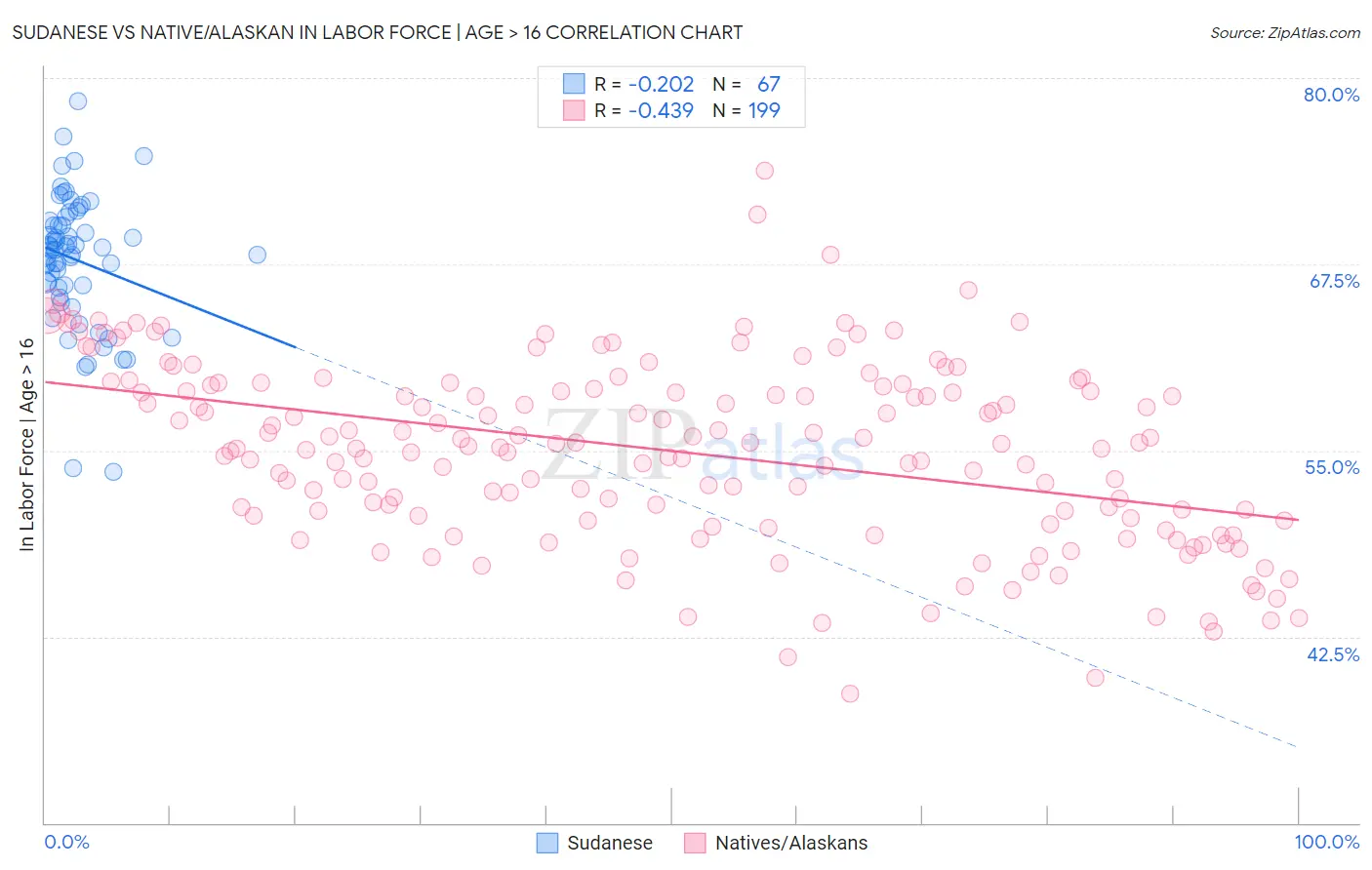 Sudanese vs Native/Alaskan In Labor Force | Age > 16