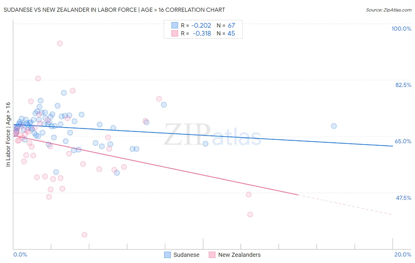 Sudanese vs New Zealander In Labor Force | Age > 16