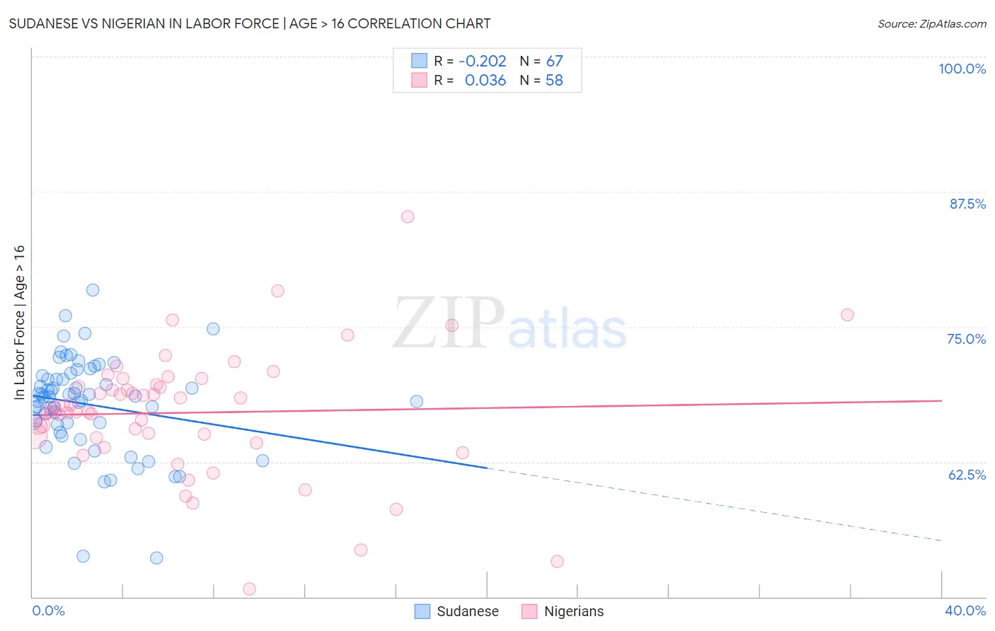 Sudanese vs Nigerian In Labor Force | Age > 16