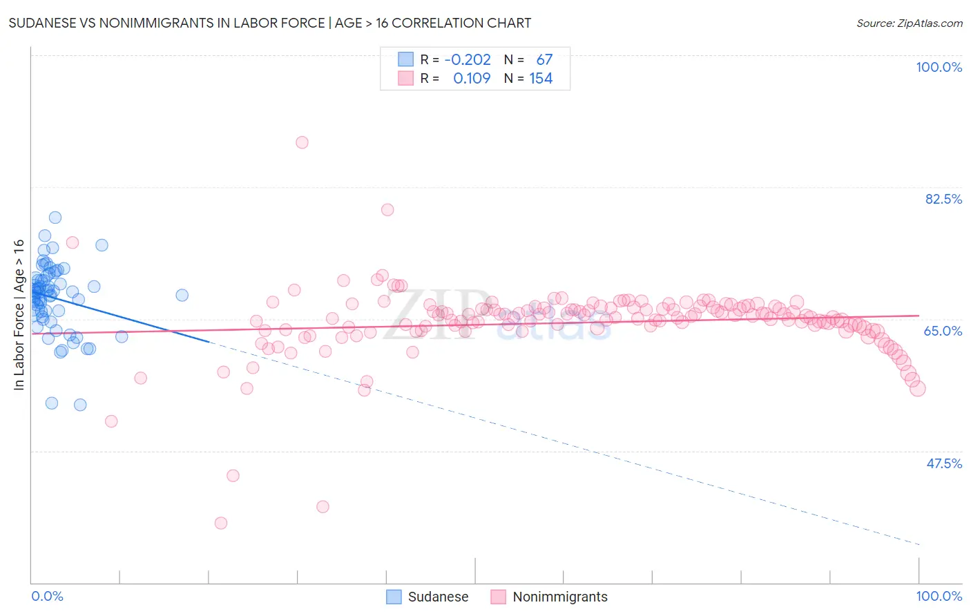 Sudanese vs Nonimmigrants In Labor Force | Age > 16