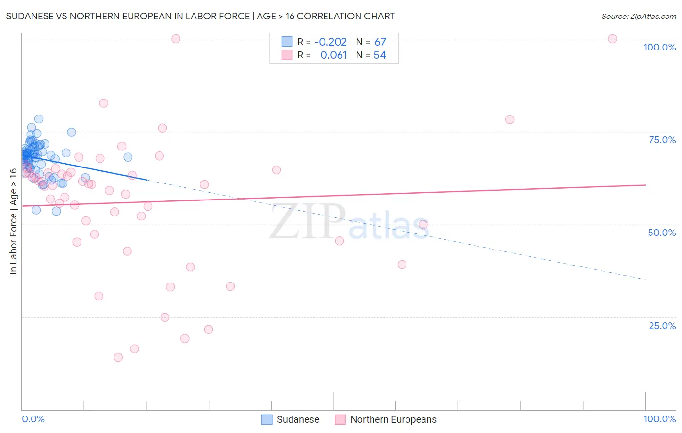 Sudanese vs Northern European In Labor Force | Age > 16