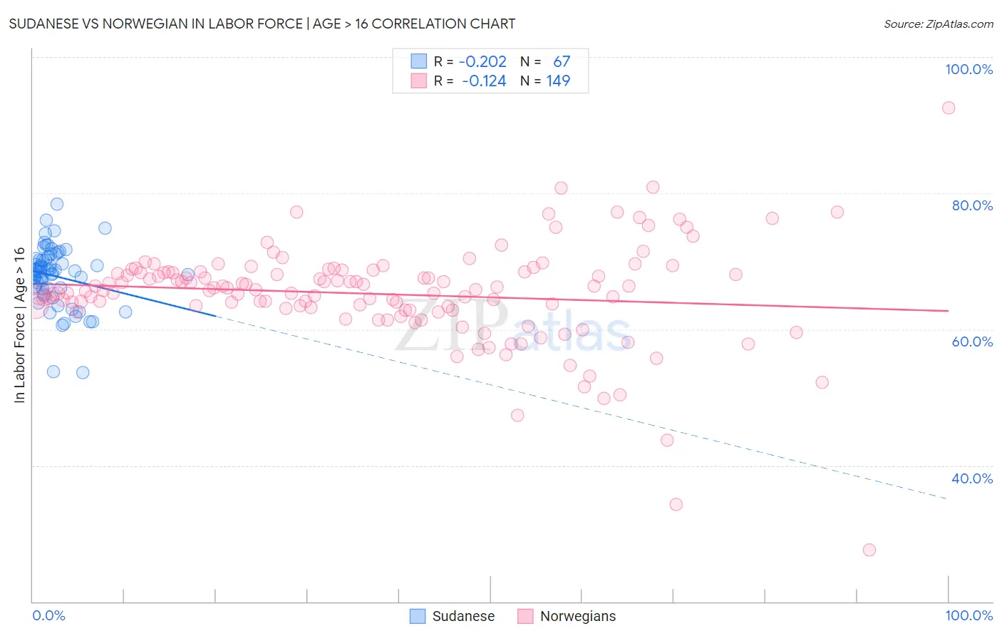 Sudanese vs Norwegian In Labor Force | Age > 16