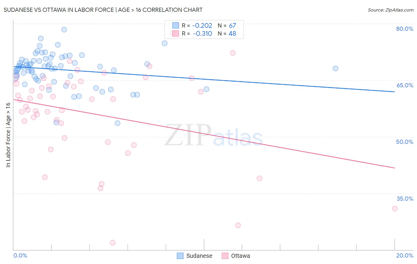 Sudanese vs Ottawa In Labor Force | Age > 16