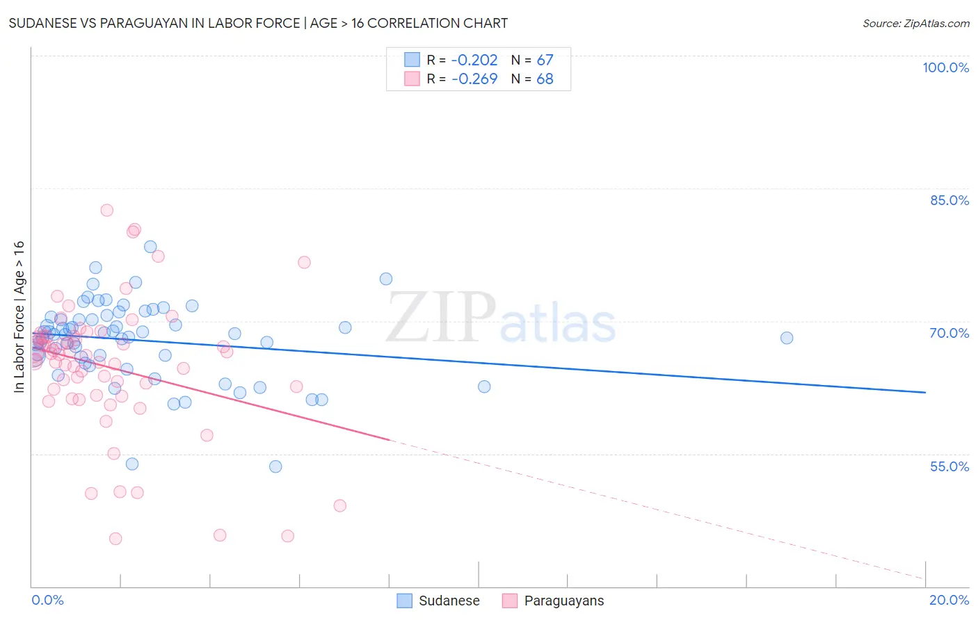 Sudanese vs Paraguayan In Labor Force | Age > 16