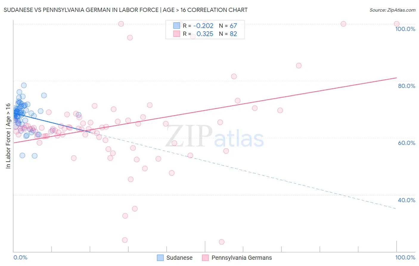 Sudanese vs Pennsylvania German In Labor Force | Age > 16