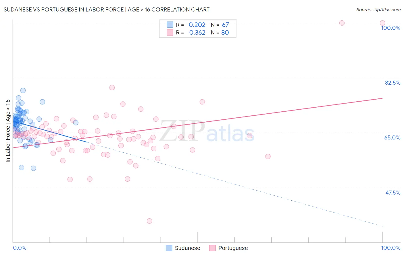 Sudanese vs Portuguese In Labor Force | Age > 16