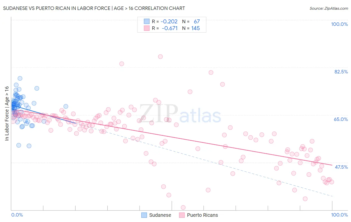 Sudanese vs Puerto Rican In Labor Force | Age > 16