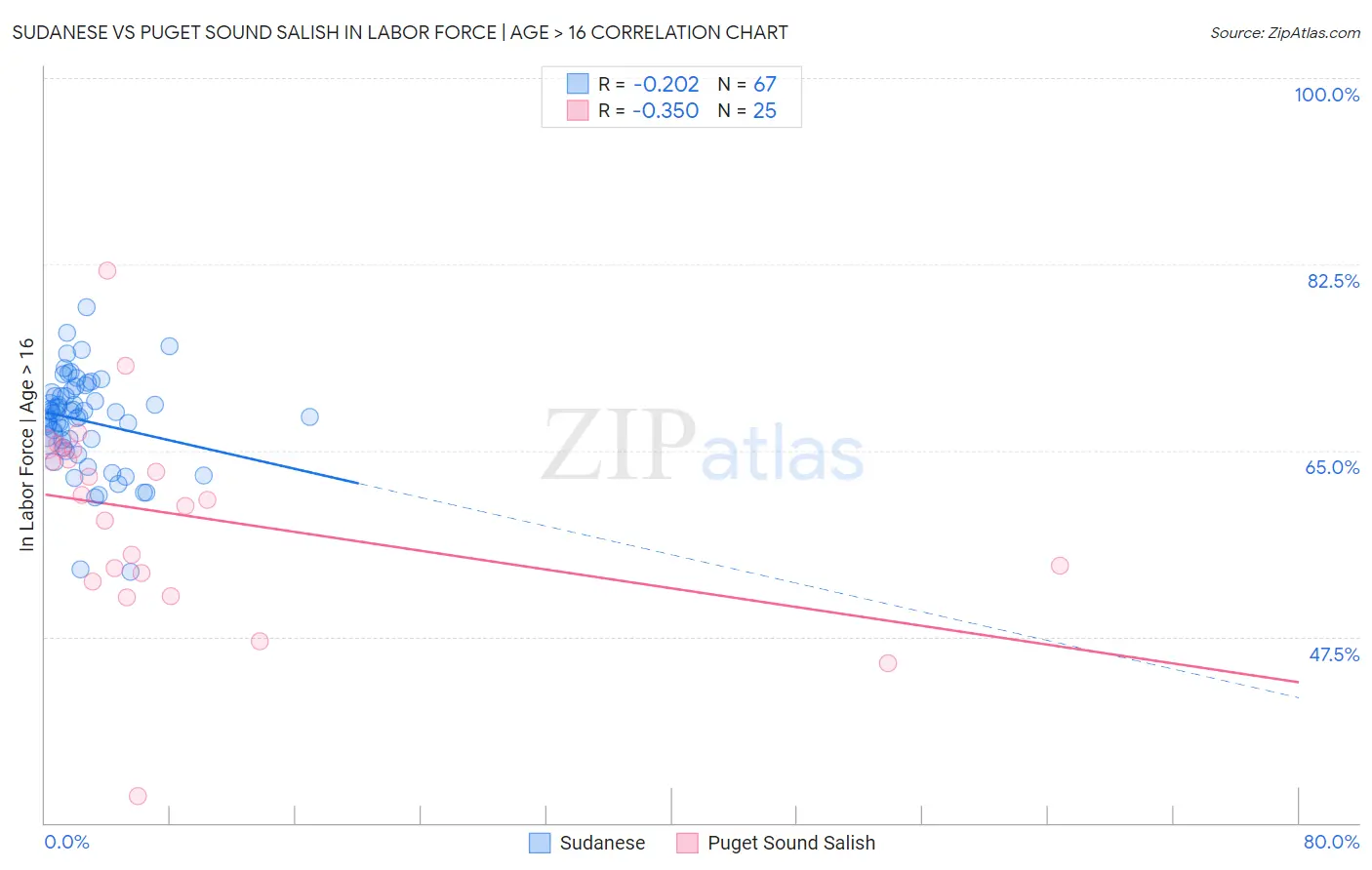 Sudanese vs Puget Sound Salish In Labor Force | Age > 16