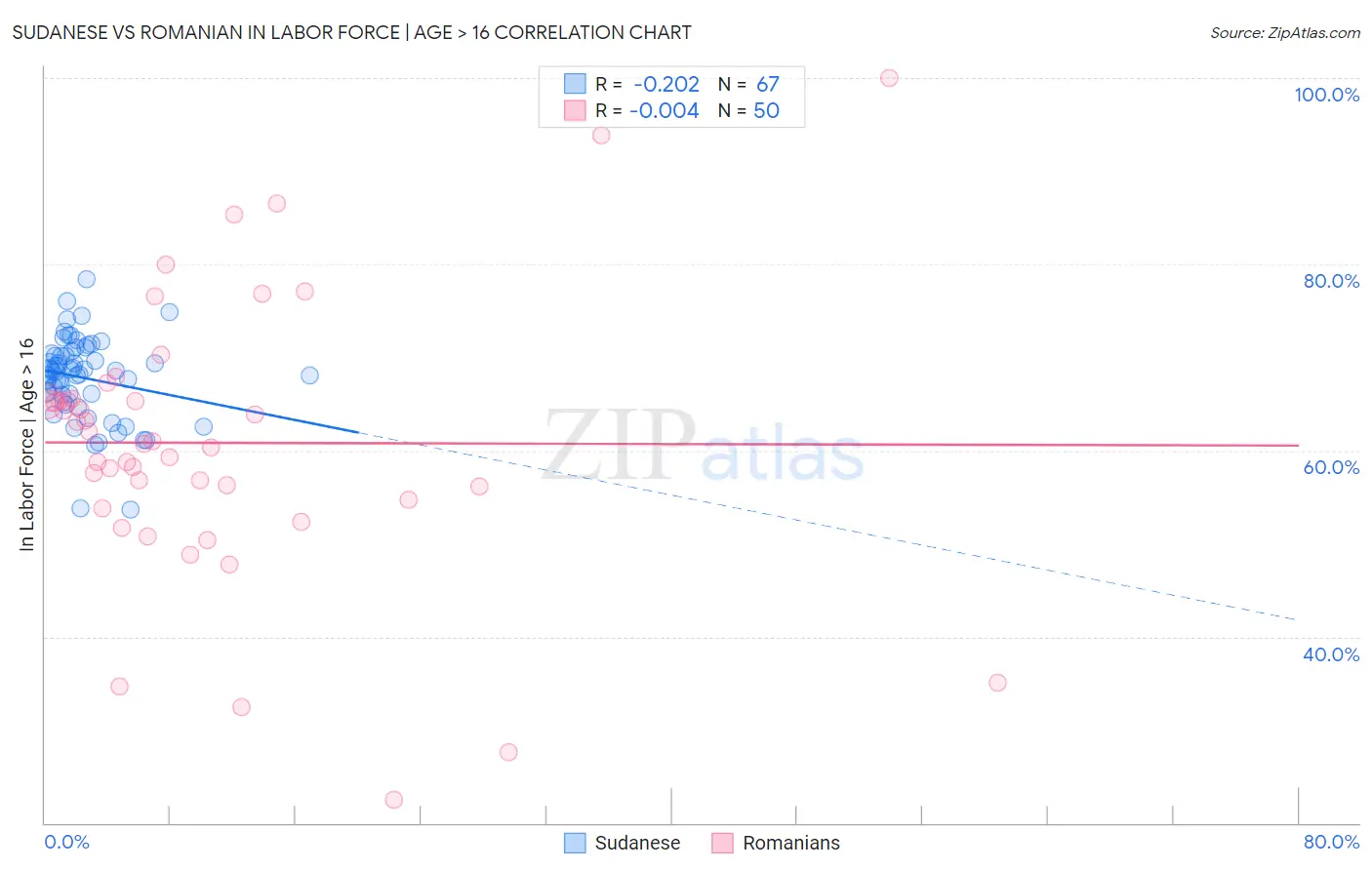 Sudanese vs Romanian In Labor Force | Age > 16