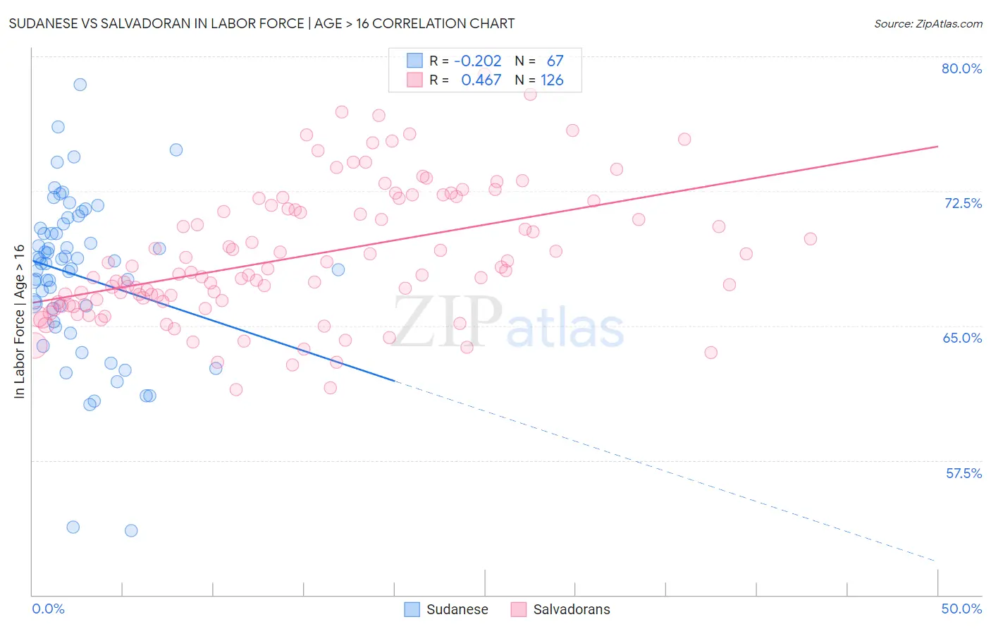 Sudanese vs Salvadoran In Labor Force | Age > 16