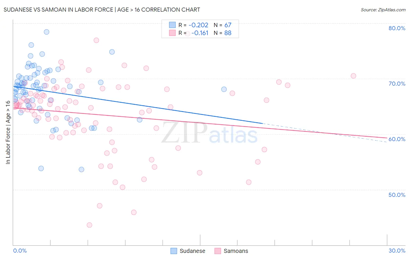 Sudanese vs Samoan In Labor Force | Age > 16