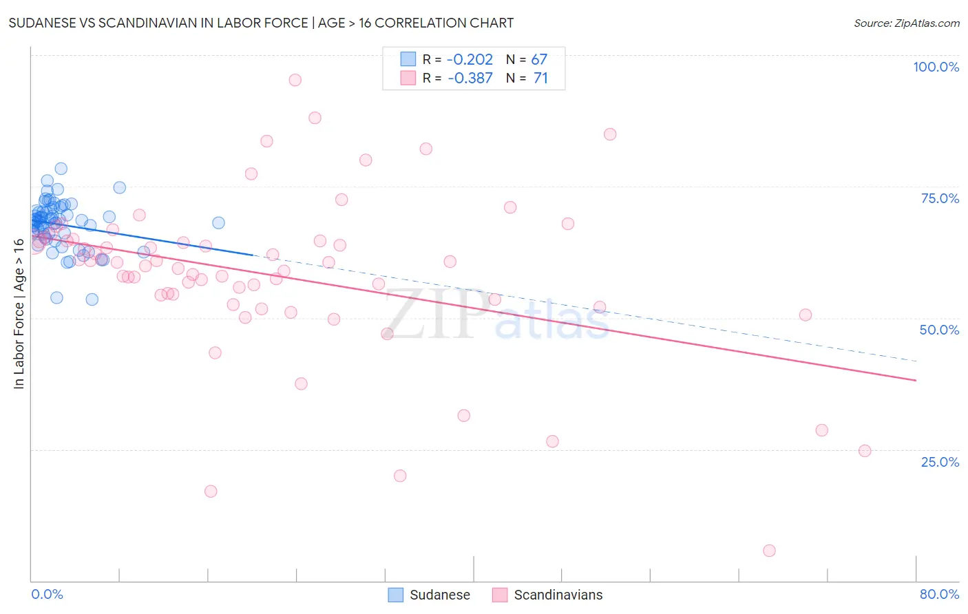 Sudanese vs Scandinavian In Labor Force | Age > 16