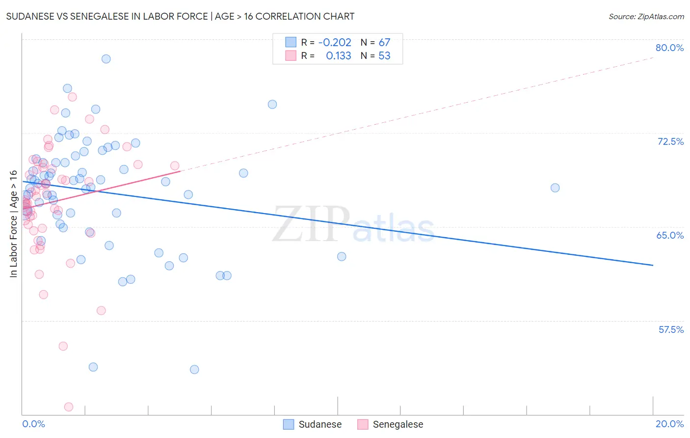 Sudanese vs Senegalese In Labor Force | Age > 16