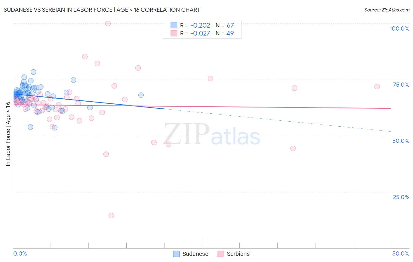 Sudanese vs Serbian In Labor Force | Age > 16