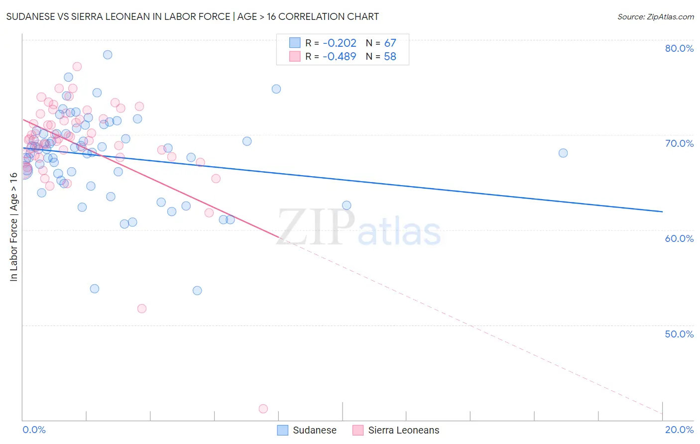 Sudanese vs Sierra Leonean In Labor Force | Age > 16
