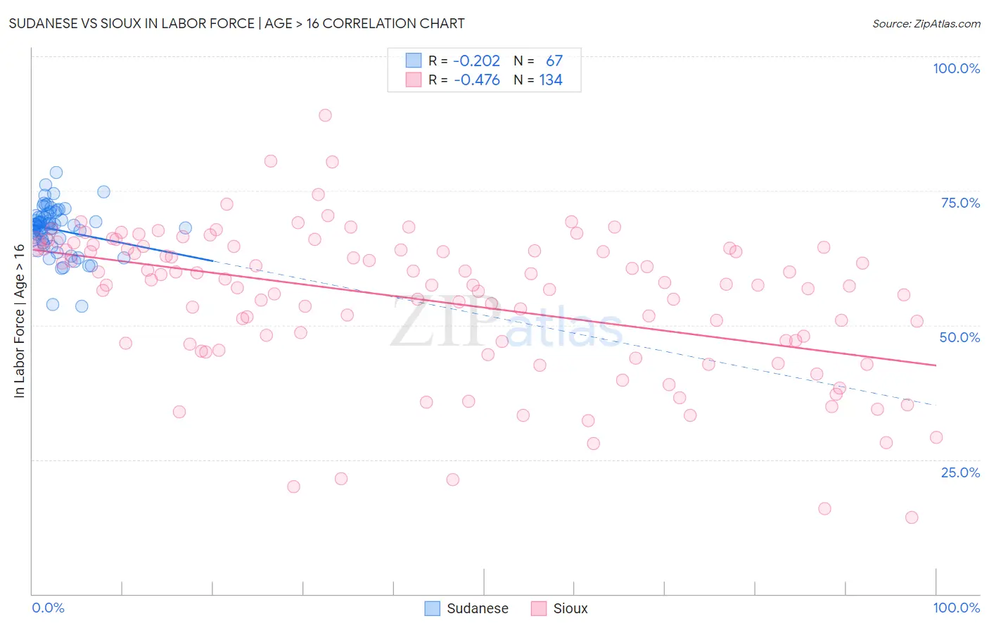 Sudanese vs Sioux In Labor Force | Age > 16