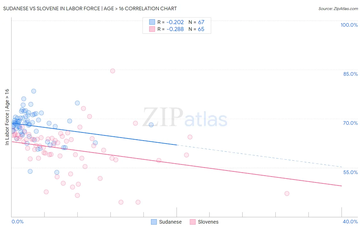 Sudanese vs Slovene In Labor Force | Age > 16