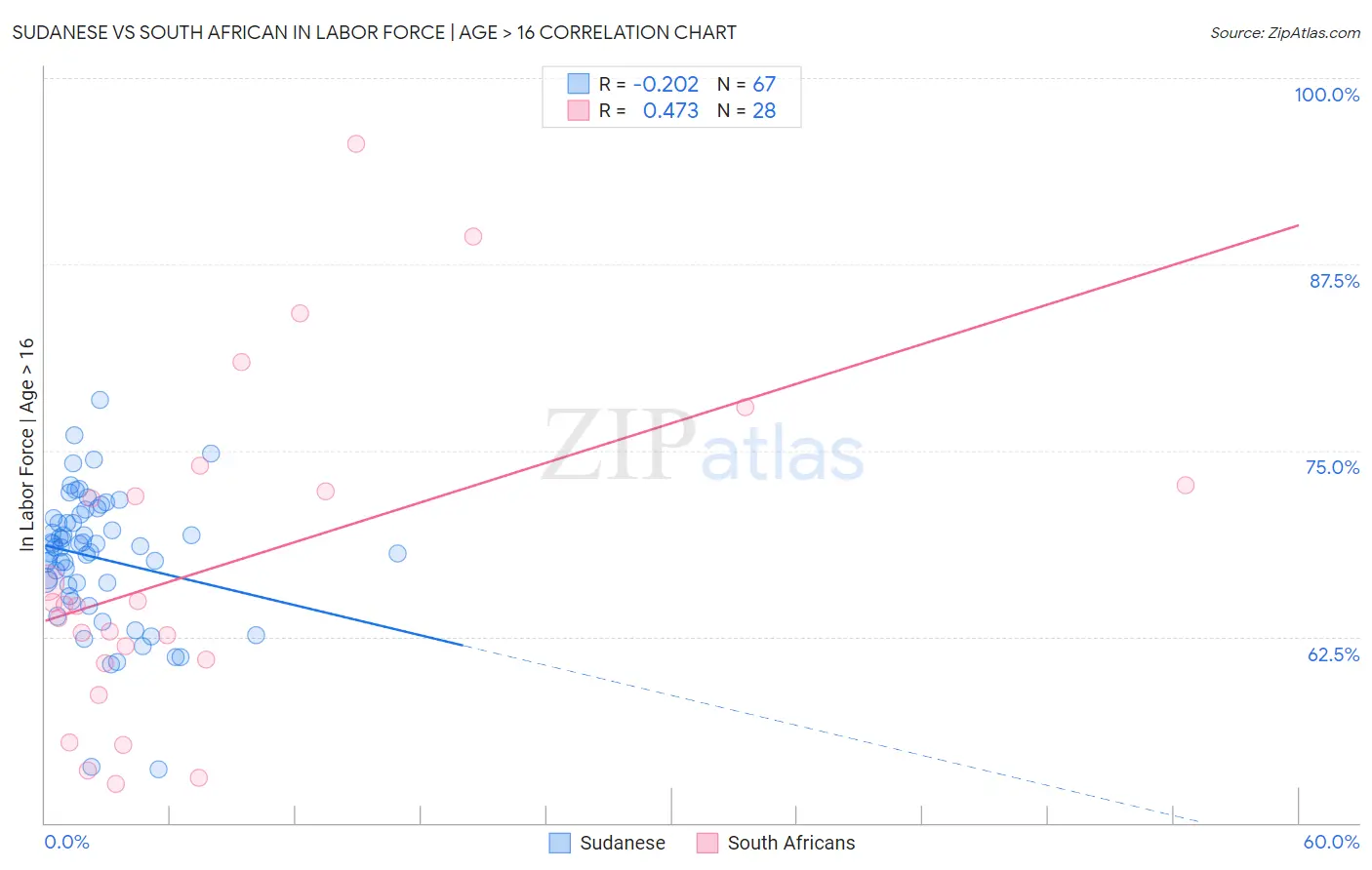 Sudanese vs South African In Labor Force | Age > 16