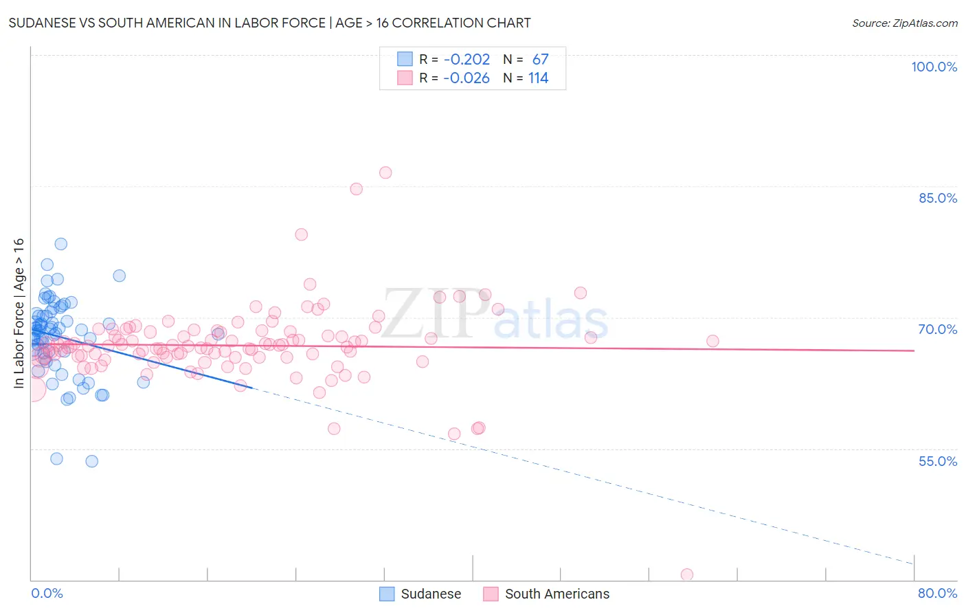 Sudanese vs South American In Labor Force | Age > 16