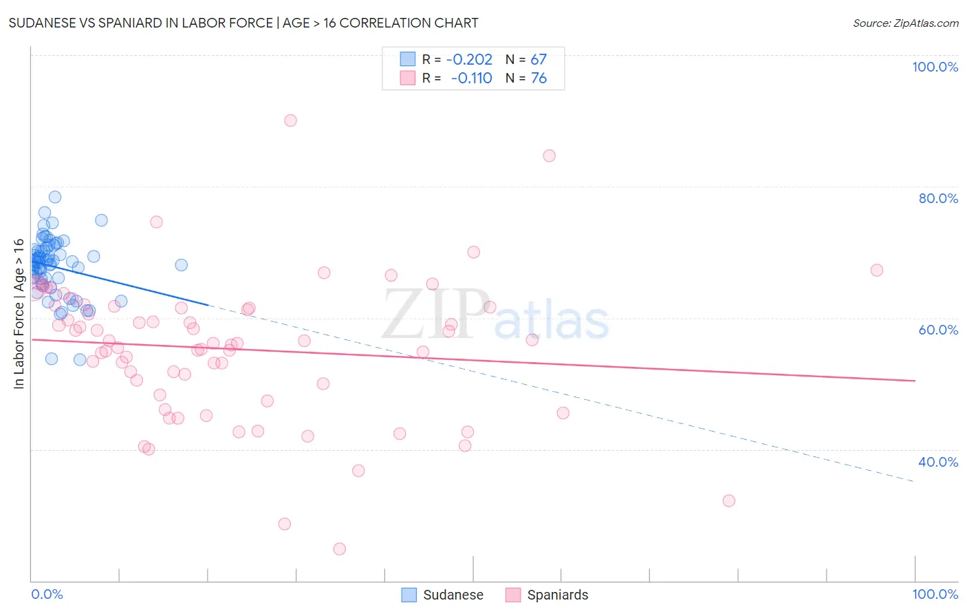 Sudanese vs Spaniard In Labor Force | Age > 16