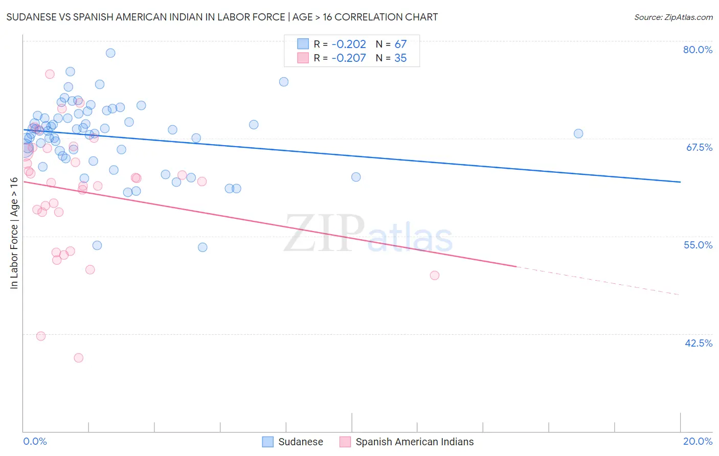 Sudanese vs Spanish American Indian In Labor Force | Age > 16