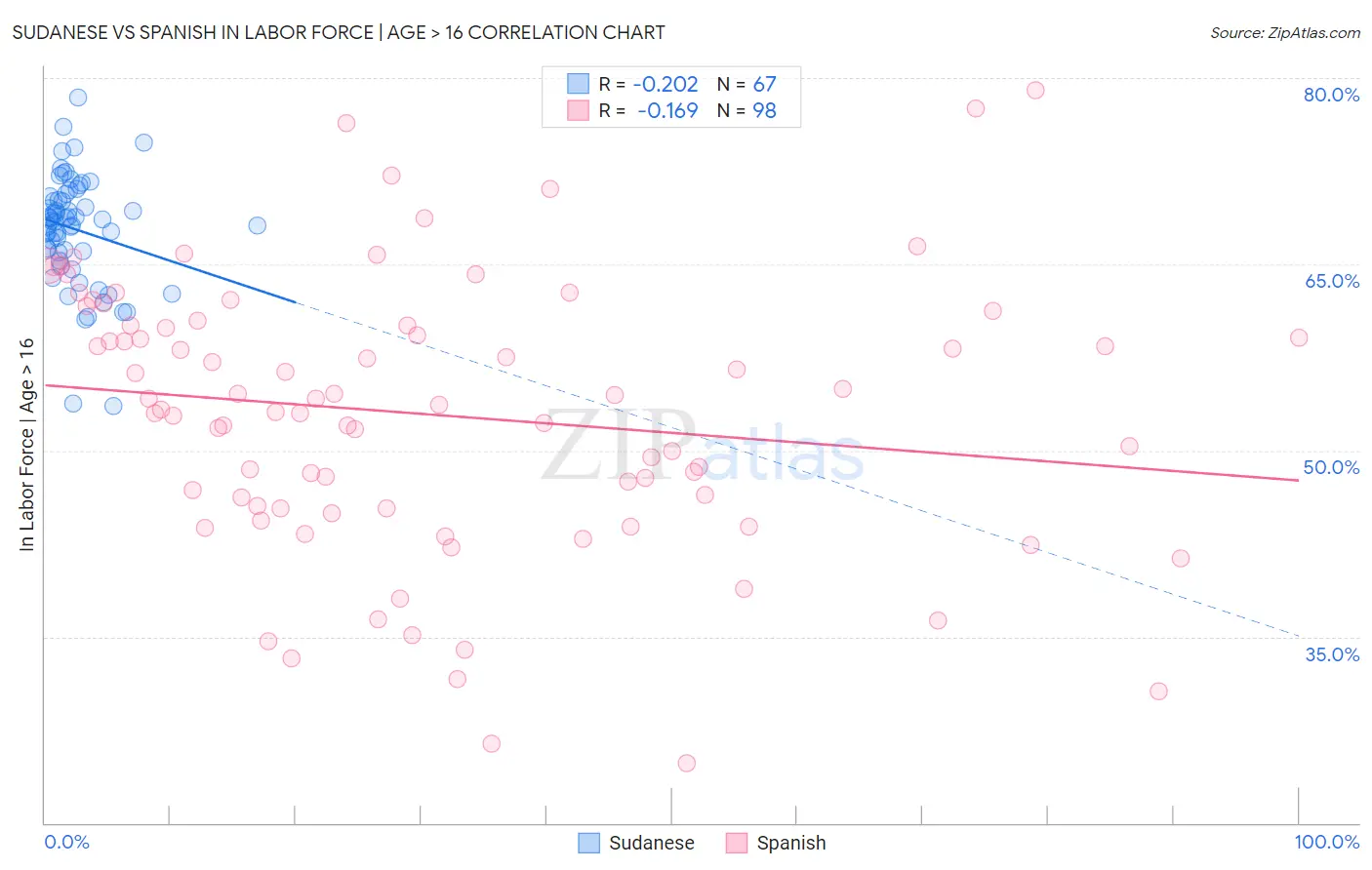 Sudanese vs Spanish In Labor Force | Age > 16