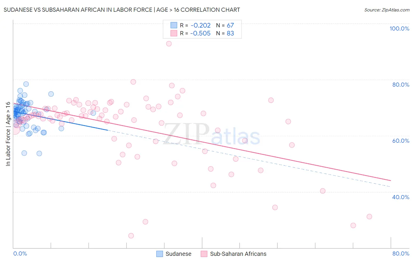 Sudanese vs Subsaharan African In Labor Force | Age > 16