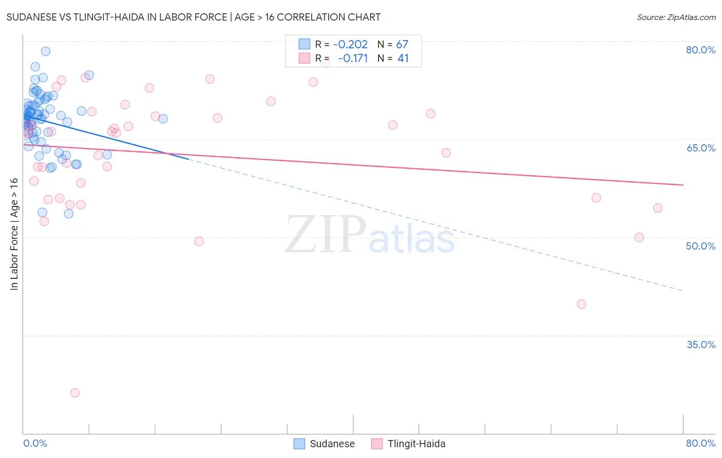 Sudanese vs Tlingit-Haida In Labor Force | Age > 16