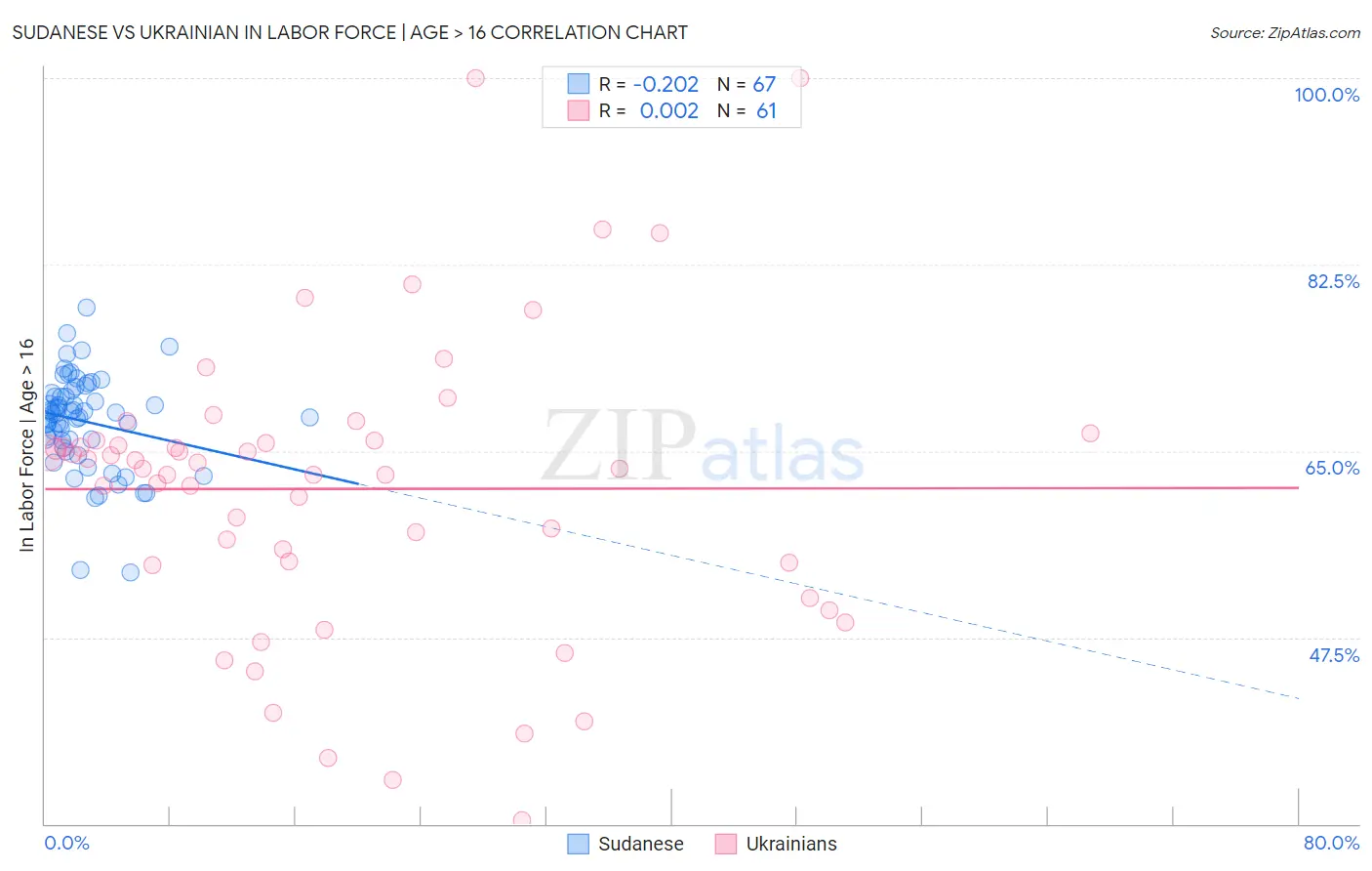 Sudanese vs Ukrainian In Labor Force | Age > 16