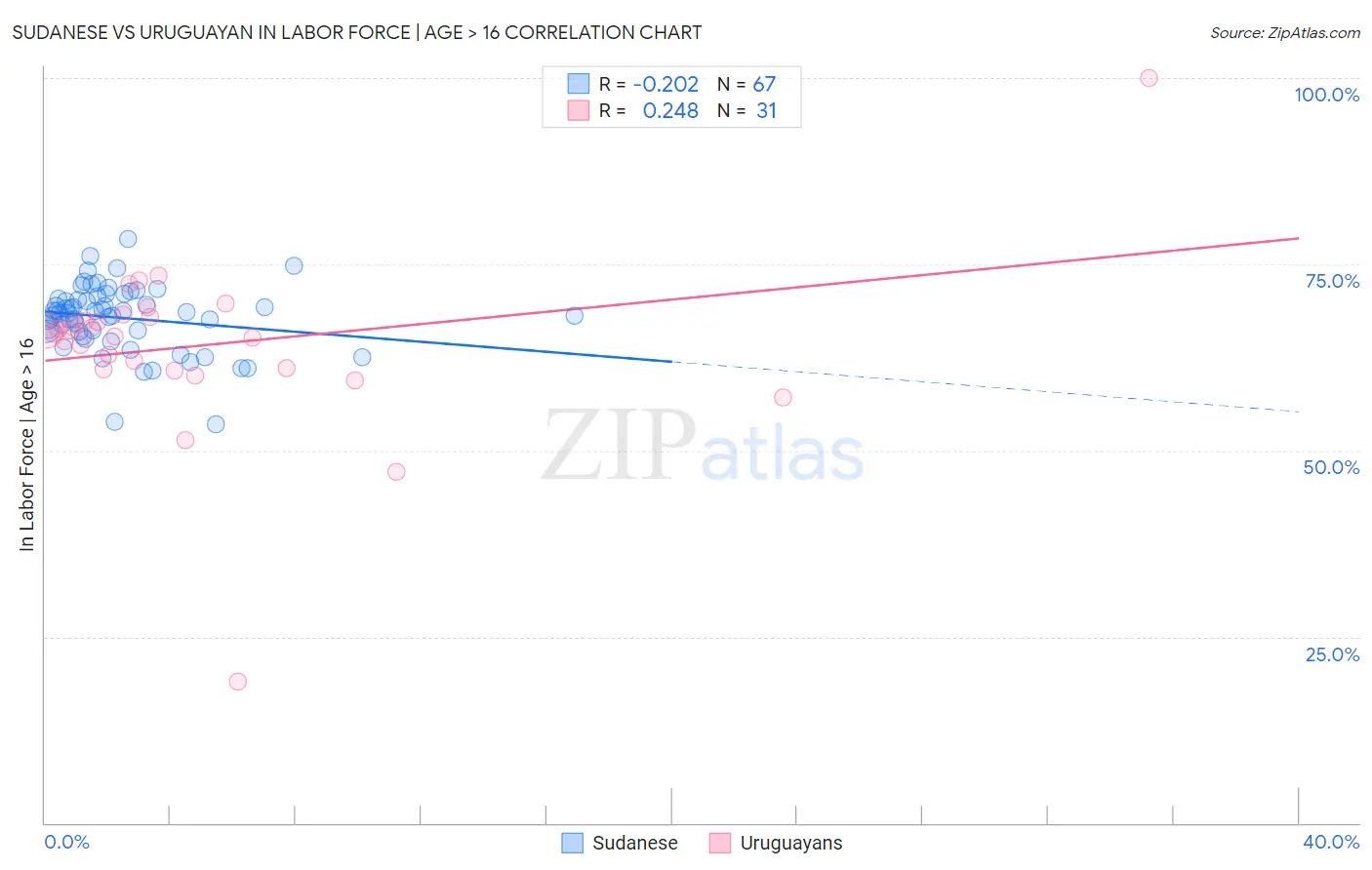 Sudanese vs Uruguayan In Labor Force | Age > 16