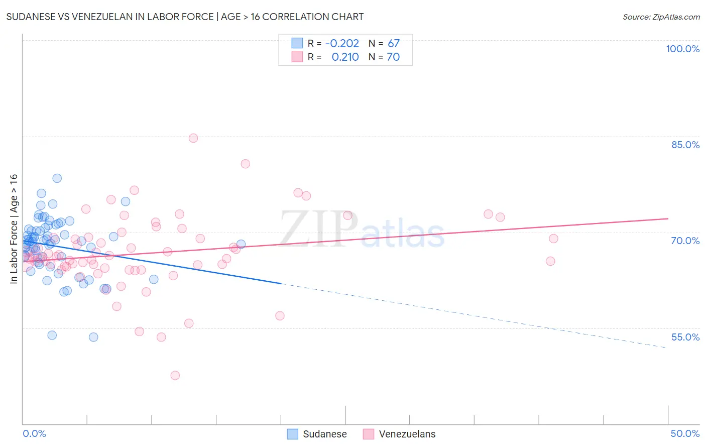 Sudanese vs Venezuelan In Labor Force | Age > 16