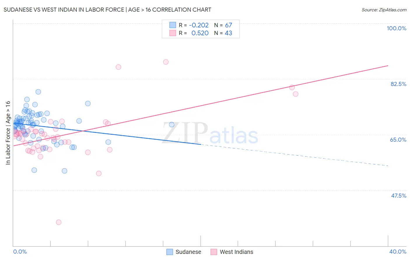 Sudanese vs West Indian In Labor Force | Age > 16