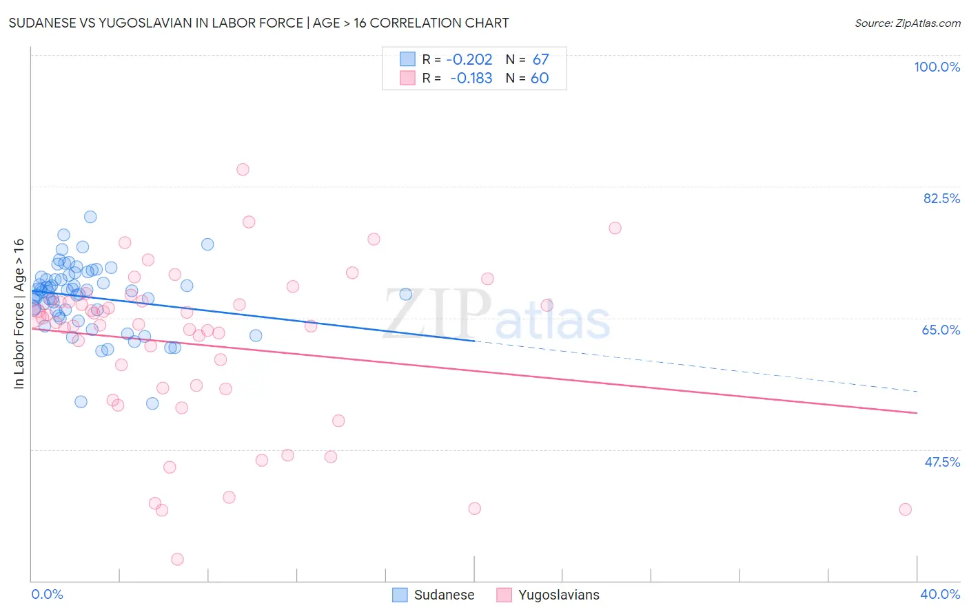 Sudanese vs Yugoslavian In Labor Force | Age > 16