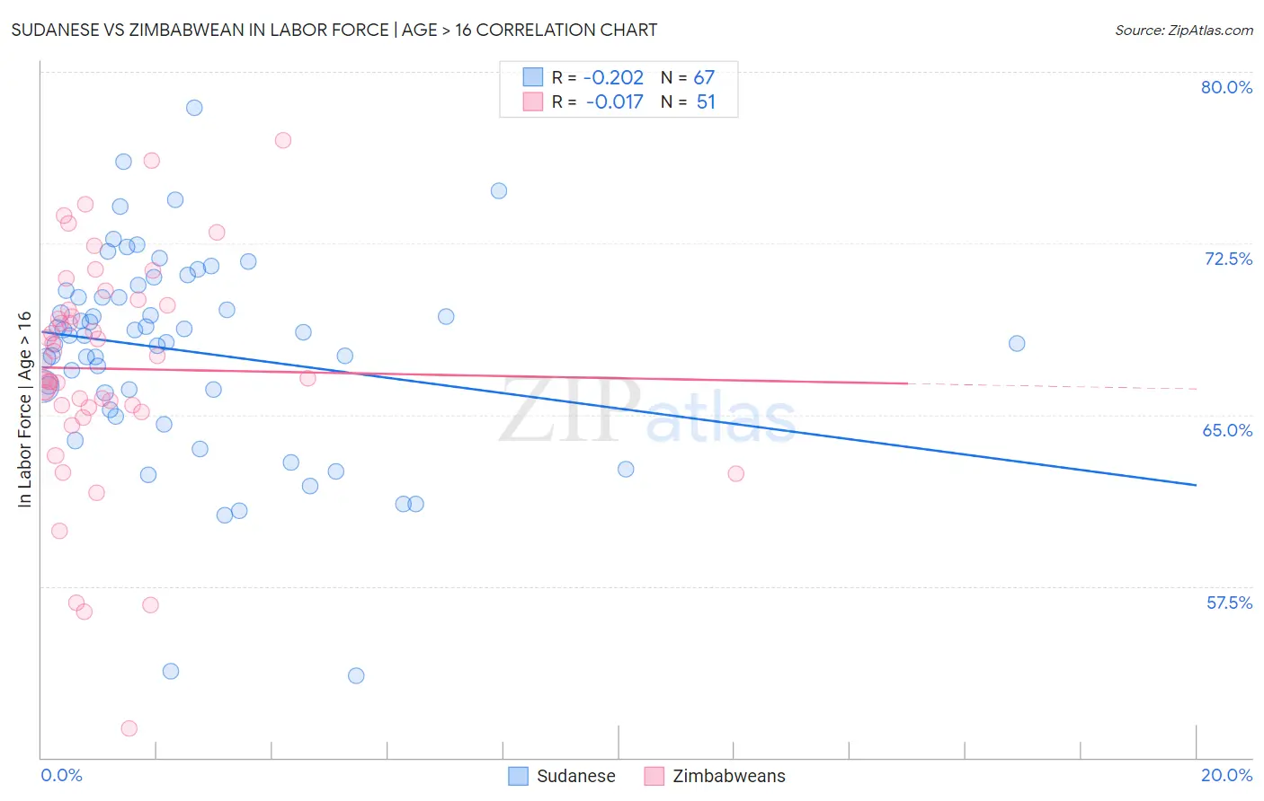 Sudanese vs Zimbabwean In Labor Force | Age > 16