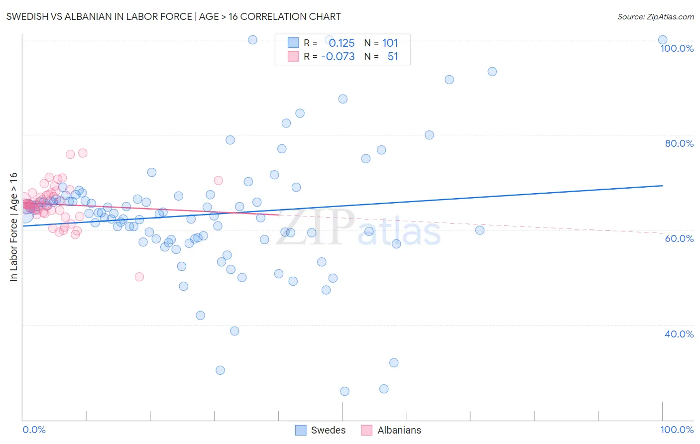 Swedish vs Albanian In Labor Force | Age > 16